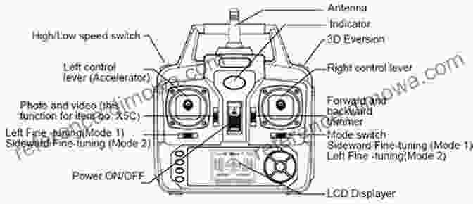 A Flowchart Outlining The Step By Step Flight Instructions For The Syma X5c Drone An English Language Guide To The Syma X5C: 4 Channel 2 4G Remote Control Quadcopter