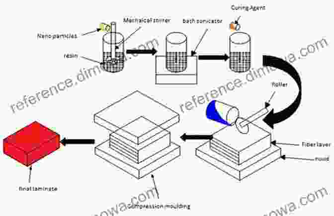 Characterization Of Polymer Composites Advanced Composites Engineering And Its Nano Bridging Technology: Applied Research For Polymer Composites And Nanocomposites