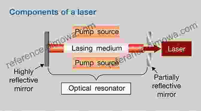 Diagram Illustrating The Fundamental Principles Of Organic Lasers Organic Lasers: Fundamentals Developments And Applications