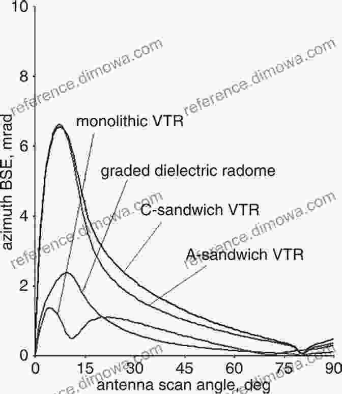 Graded Dielectric Inhomogeneous Radome In An Aerospace Application Electromagnetic Performance Analysis Of Graded Dielectric Inhomogeneous Radomes (SpringerBriefs In Applied Sciences And Technology)