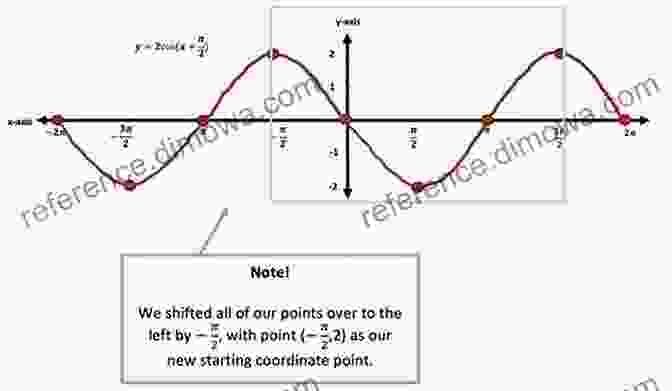 Graph Of A Sine Function Shifted Down 1 Unit Fab Five For Trigonometry Level Nine: Graphing Vertical Shifts Of Sine And Cosine Functions Using Fab Five