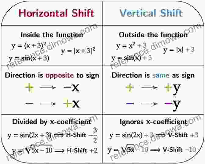 Graph Of A Sine Function With A Vertical Shift Of 2 Units Up Fab Five For Trigonometry Level Nine: Graphing Vertical Shifts Of Sine And Cosine Functions Using Fab Five