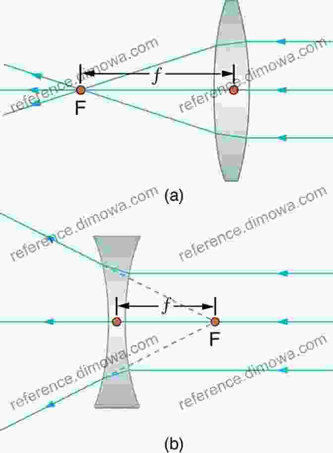 Image Formation In Optics Light And Optics: Principles And Practices