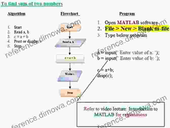 MATLAB For Algorithm Development Programming For Engineers: A Foundational Approach To Learning C And Matlab