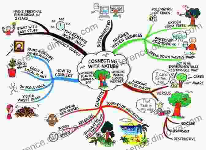 Mind Map Showing The Connections Between Different Ideas Related To A Topic Diagrammatic Representation And Inference: 12th International Conference Diagrams 2024 Virtual September 28 30 2024 Proceedings (Lecture Notes In Computer Science 12909)