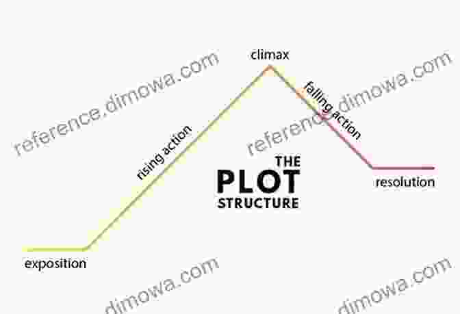 Plot Structure How To Write Light Novels And Webnovels: Your Key To Writing Addictive Stories That Get Reads Reviews And Sales