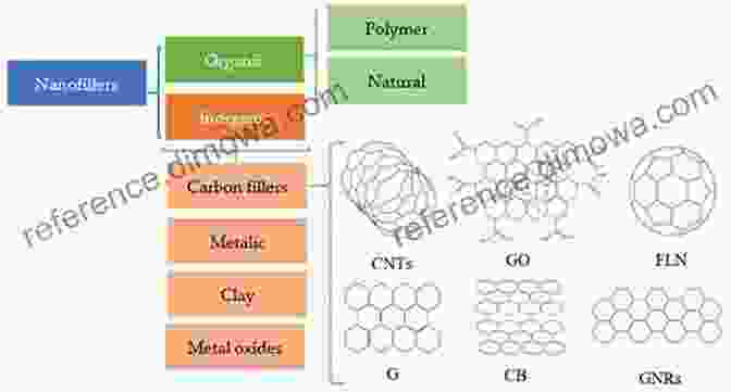 Structure Of Polymer Composites And Nanocomposites Advanced Composites Engineering And Its Nano Bridging Technology: Applied Research For Polymer Composites And Nanocomposites